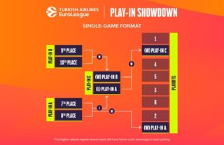 EuroLeague 2023-24 yeni formatı ve takımları açıklandı: Play-in geliyor!