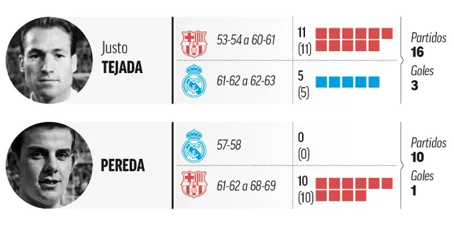 Hem Barcelona hem de Real Madrid'de klasik olan futbolcular...