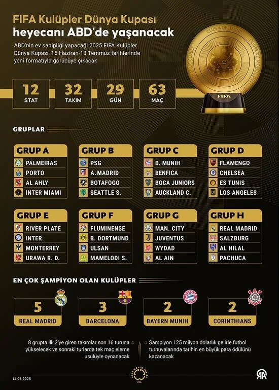 Fifa Kulüpler Dünya Kupası Heyecanı